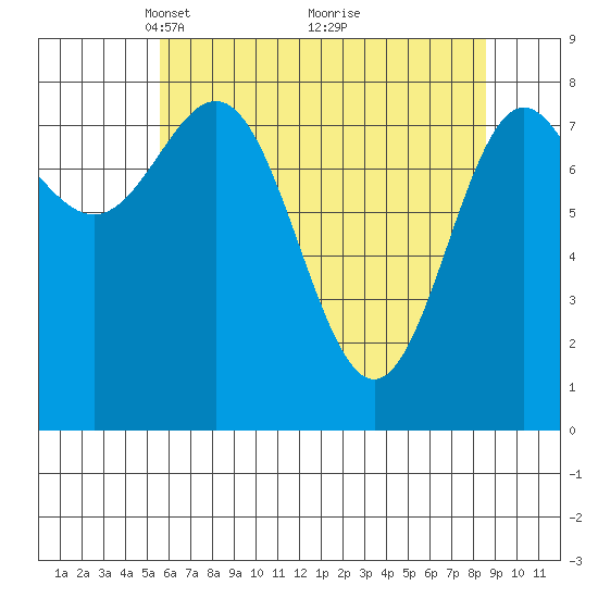 Palma Bay tide chart for Wednesday, April 21, 2021