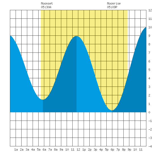 Palma Bay tide chart for Saturday, April 24, 2021