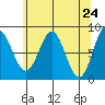 Palma Bay tide chart for Saturday, April 24, 2021