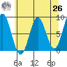 Palma Bay tide chart for Monday, April 26, 2021