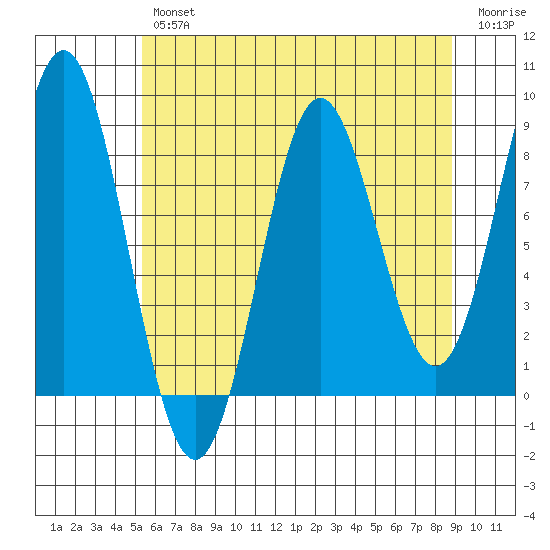 Palma Bay tide chart for Tuesday, April 27, 2021