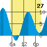Palma Bay tide chart for Tuesday, April 27, 2021