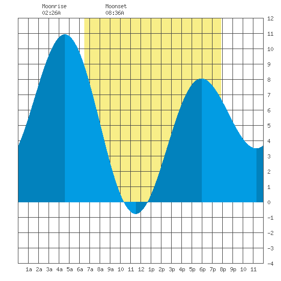 Palma Bay tide chart for Friday, April 2, 2021