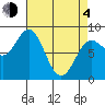 Palma Bay tide chart for Sunday, April 4, 2021