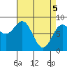 Palma Bay tide chart for Monday, April 5, 2021
