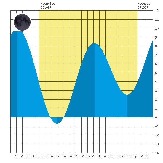 Palma Bay tide chart for Tuesday, May 11, 2021