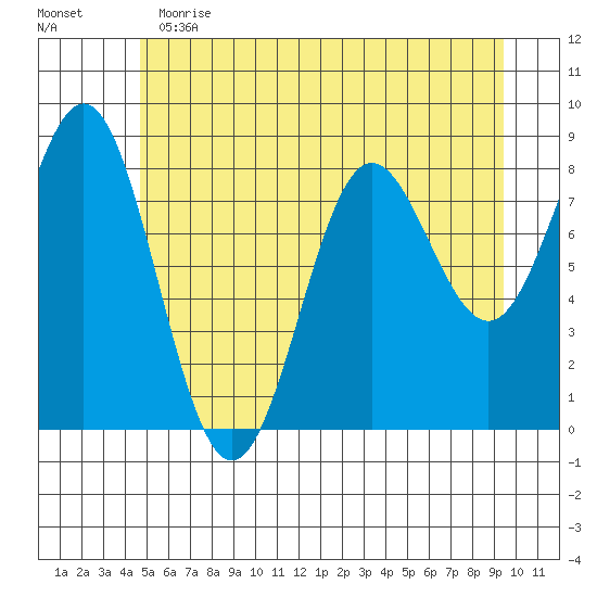Palma Bay tide chart for Thursday, May 13, 2021
