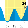Palma Bay tide chart for Monday, May 24, 2021