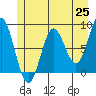 Palma Bay tide chart for Tuesday, May 25, 2021