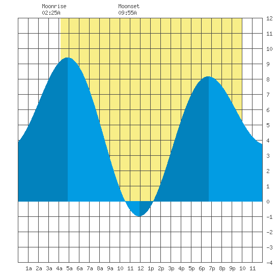 Palma Bay tide chart for Monday, May 31, 2021