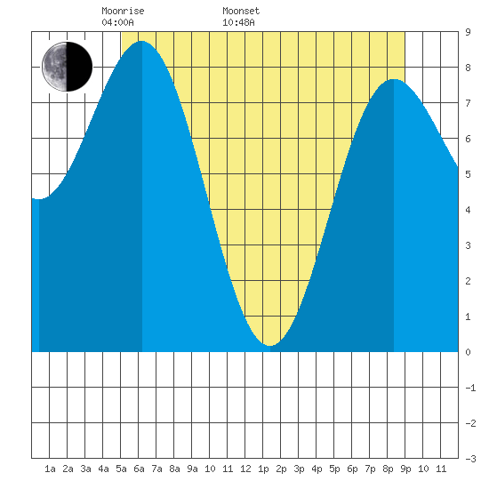Palma Bay tide chart for Monday, May 3, 2021