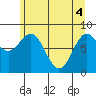 Palma Bay tide chart for Tuesday, May 4, 2021