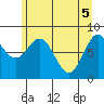 Palma Bay tide chart for Wednesday, May 5, 2021