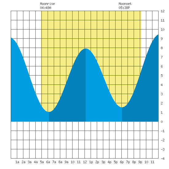 Palma Bay tide chart for Saturday, May 8, 2021
