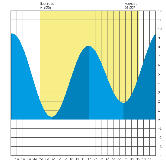 Palma Bay tide chart for Sunday, May 9, 2021
