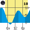Palma Bay tide chart for Thursday, June 10, 2021