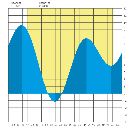 Palma Bay tide chart for Sunday, June 13, 2021