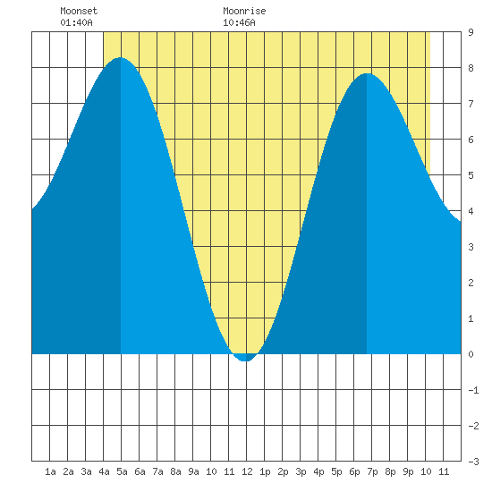 Palma Bay tide chart for Wednesday, June 16, 2021