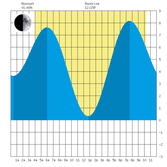 Palma Bay tide chart for Thursday, June 17, 2021