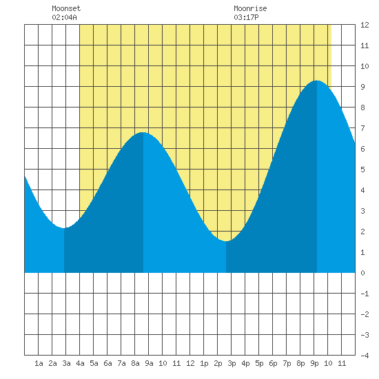 Palma Bay tide chart for Saturday, June 19, 2021