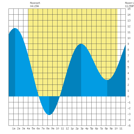 Palma Bay tide chart for Friday, June 25, 2021