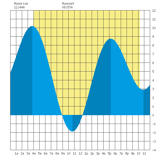 Palma Bay tide chart for Monday, June 28, 2021