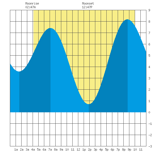 Palma Bay tide chart for Wednesday, June 2, 2021
