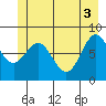 Palma Bay tide chart for Thursday, June 3, 2021