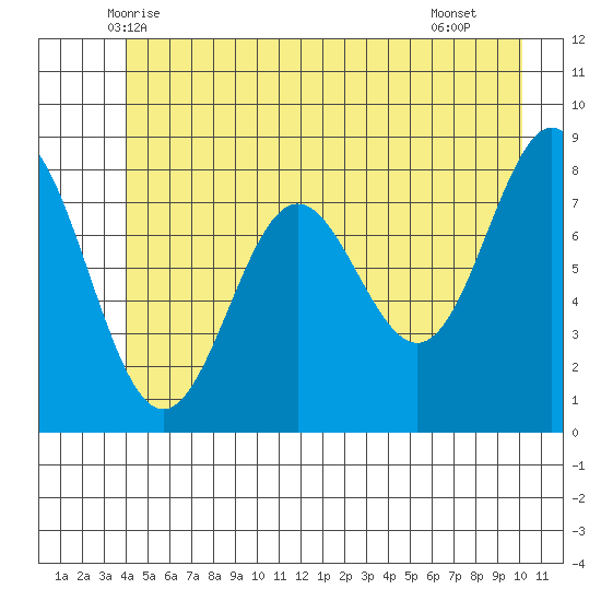 Palma Bay tide chart for Sunday, June 6, 2021