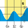 Palma Bay tide chart for Sunday, June 6, 2021