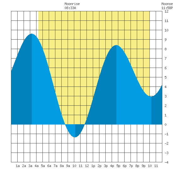 Palma Bay tide chart for Tuesday, July 13, 2021