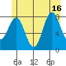 Palma Bay tide chart for Friday, July 16, 2021