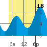 Palma Bay tide chart for Sunday, July 18, 2021