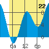 Palma Bay tide chart for Thursday, July 22, 2021