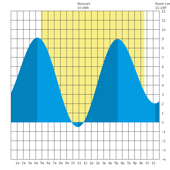 Palma Bay tide chart for Wednesday, July 28, 2021