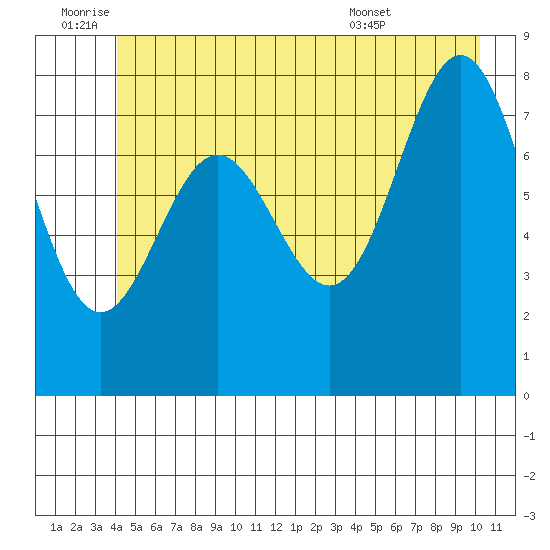 Palma Bay tide chart for Saturday, July 3, 2021