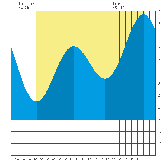 Palma Bay tide chart for Sunday, July 4, 2021