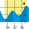 Palma Bay tide chart for Sunday, July 4, 2021
