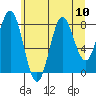 Palma Bay tide chart for Tuesday, August 10, 2021