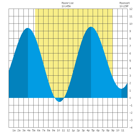 Palma Bay tide chart for Thursday, August 12, 2021