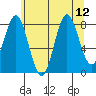 Palma Bay tide chart for Thursday, August 12, 2021