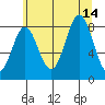 Palma Bay tide chart for Saturday, August 14, 2021