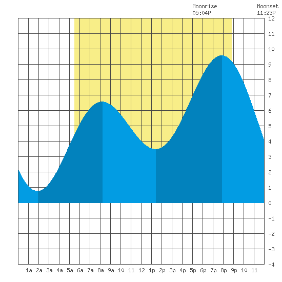 Palma Bay tide chart for Monday, August 16, 2021