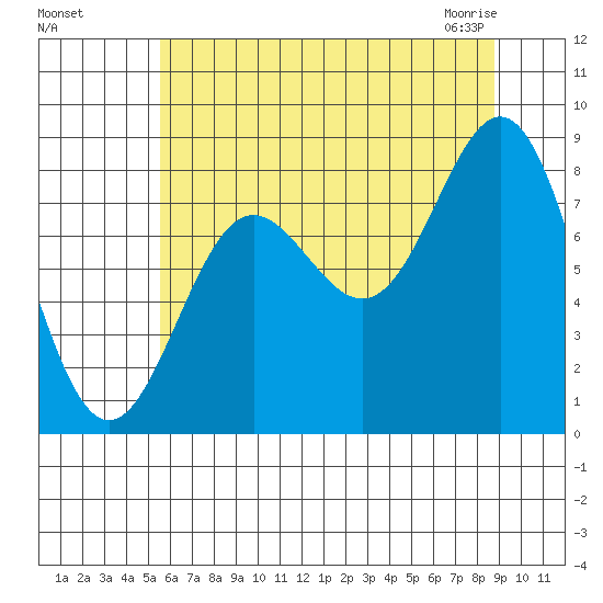 Palma Bay tide chart for Tuesday, August 17, 2021