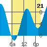 Palma Bay tide chart for Saturday, August 21, 2021