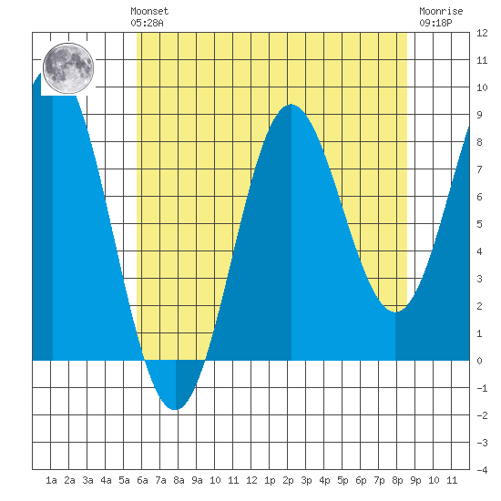 Palma Bay tide chart for Sunday, August 22, 2021