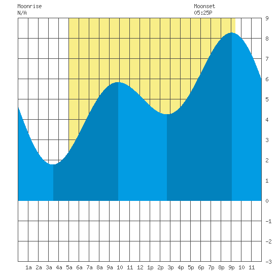 Palma Bay tide chart for Monday, August 2, 2021