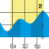 Palma Bay tide chart for Monday, August 2, 2021