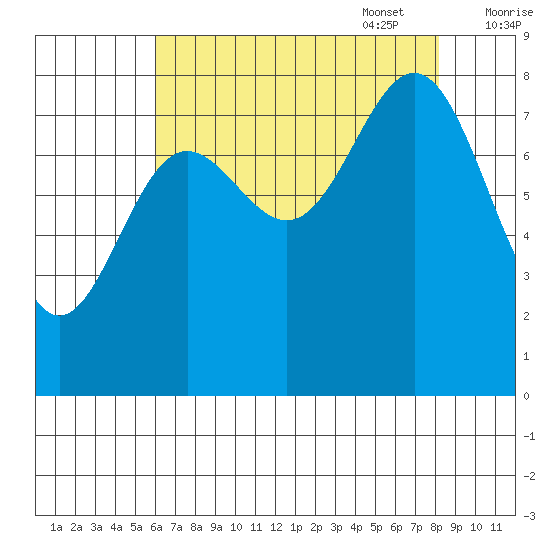 Palma Bay tide chart for Monday, August 30, 2021