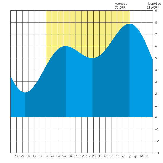 Palma Bay tide chart for Tuesday, August 31, 2021